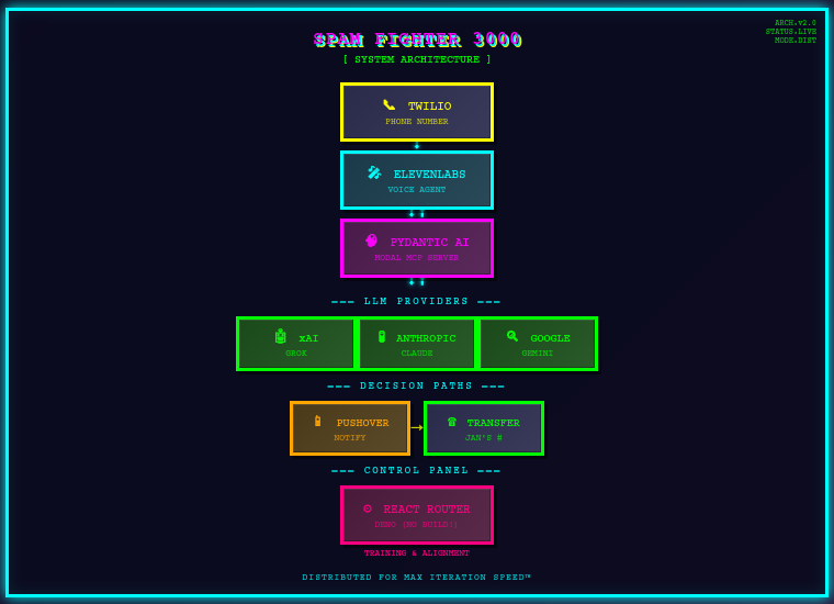 Spam Fighter 3000 System Architecture - retro gaming style diagram showing Twilio, ElevenLabs, Pydantic AI, and various LLM providers connected in a colorful distributed system