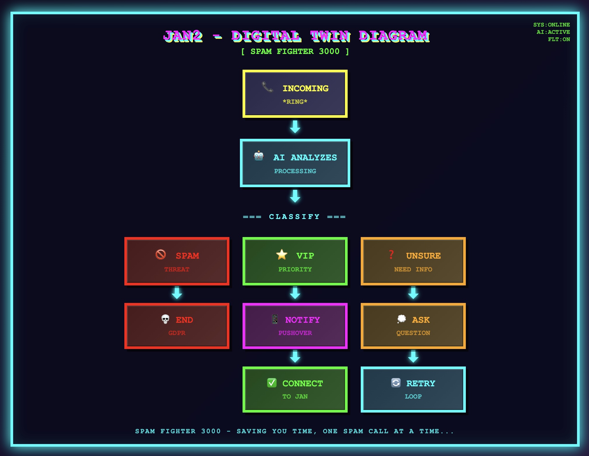 Jan2 Digital Twin Call Classification Flow - retro gaming style flowchart showing incoming calls being analyzed and classified as SPAM (blocked), VIP (priority connect), or UNSURE (needs more questions)